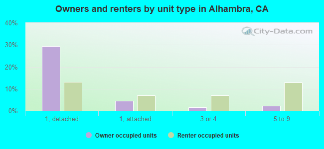 Owners and renters by unit type in Alhambra, CA
