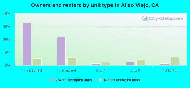 Owners and renters by unit type in Aliso Viejo, CA
