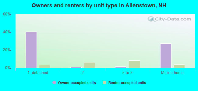 Owners and renters by unit type in Allenstown, NH