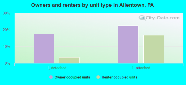 Owners and renters by unit type in Allentown, PA