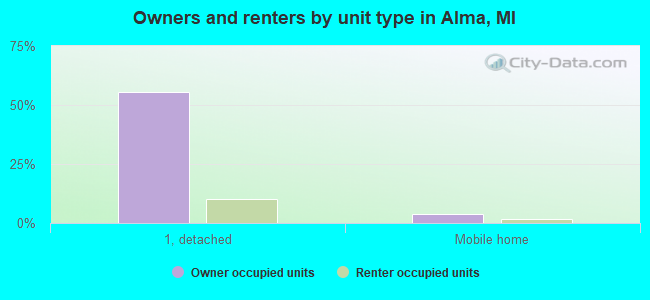 Owners and renters by unit type in Alma, MI