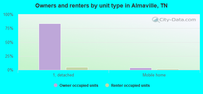 Owners and renters by unit type in Almaville, TN