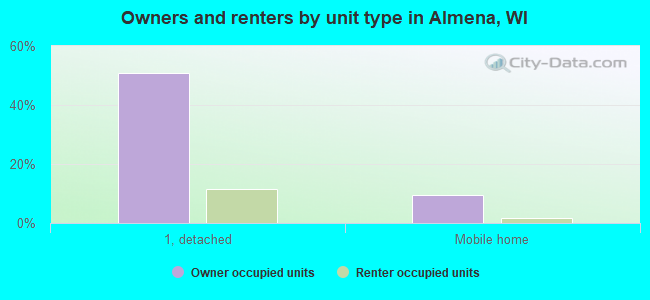 Owners and renters by unit type in Almena, WI