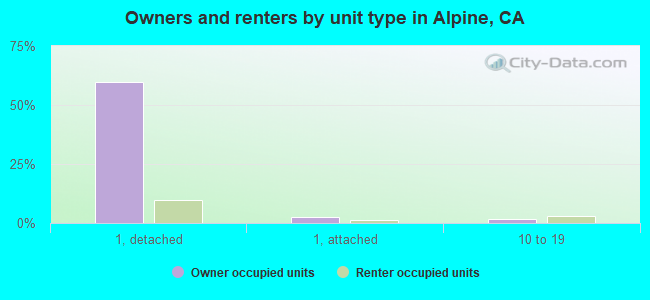 Owners and renters by unit type in Alpine, CA