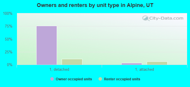Owners and renters by unit type in Alpine, UT