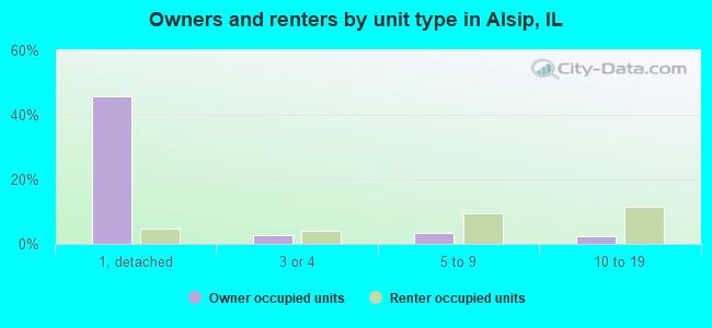 Owners and renters by unit type in Alsip, IL