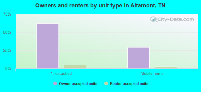 Owners and renters by unit type in Altamont, TN