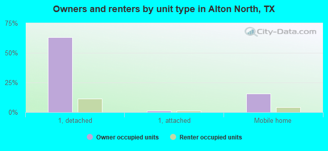 Owners and renters by unit type in Alton North, TX