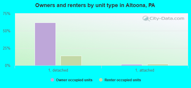 Owners and renters by unit type in Altoona, PA