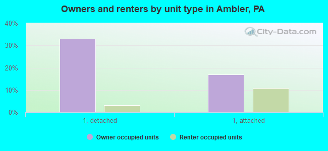 Owners and renters by unit type in Ambler, PA