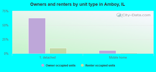 Owners and renters by unit type in Amboy, IL