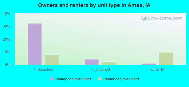 Owners and renters by unit type in Ames, IA