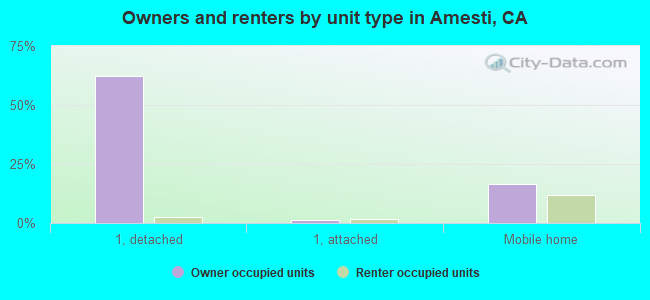 Owners and renters by unit type in Amesti, CA