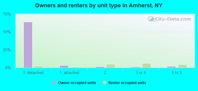 Owners and renters by unit type in Amherst, NY