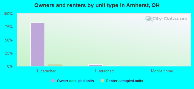 Owners and renters by unit type in Amherst, OH
