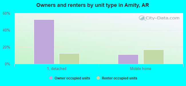 Owners and renters by unit type in Amity, AR