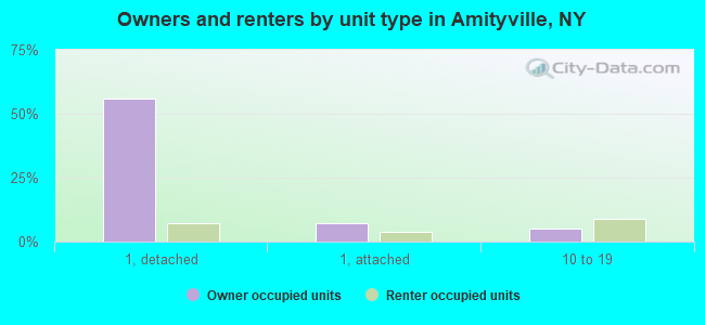 Owners and renters by unit type in Amityville, NY