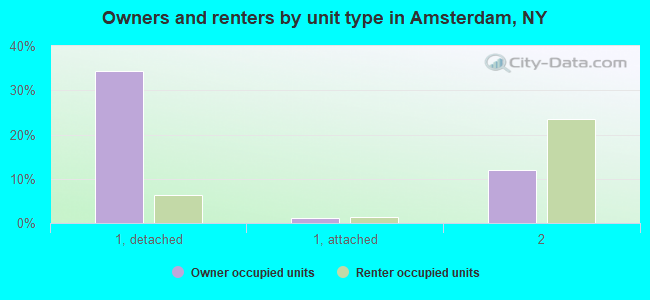 Owners and renters by unit type in Amsterdam, NY