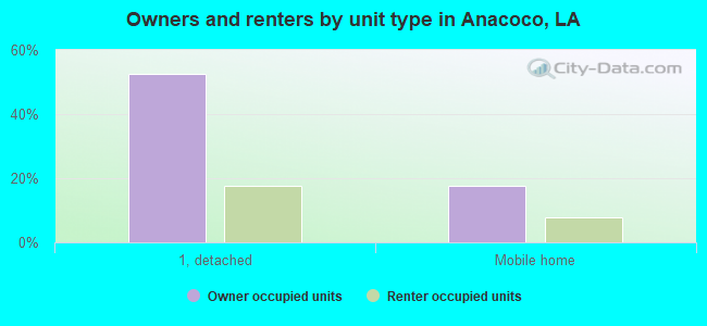 Owners and renters by unit type in Anacoco, LA