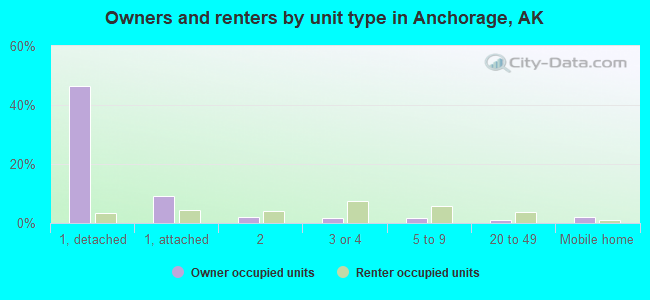 Owners and renters by unit type in Anchorage, AK