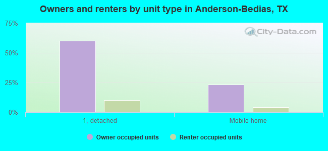 Owners and renters by unit type in Anderson-Bedias, TX