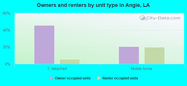 Owners and renters by unit type in Angie, LA