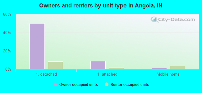 Owners and renters by unit type in Angola, IN