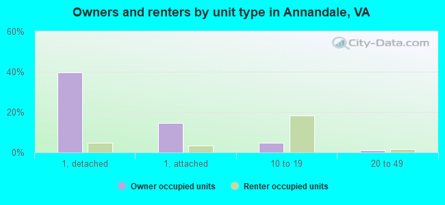 Owners and renters by unit type in Annandale, VA