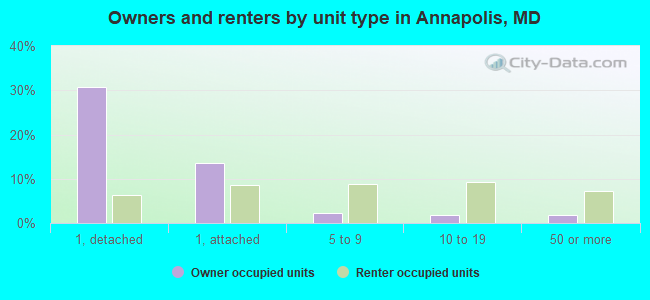 Owners and renters by unit type in Annapolis, MD