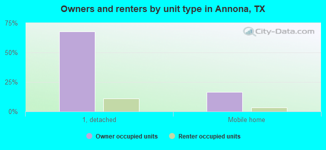 Owners and renters by unit type in Annona, TX