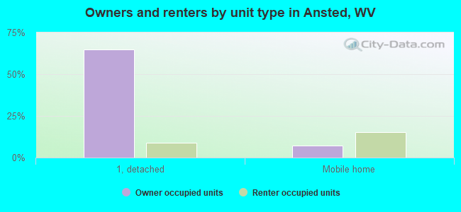 Owners and renters by unit type in Ansted, WV