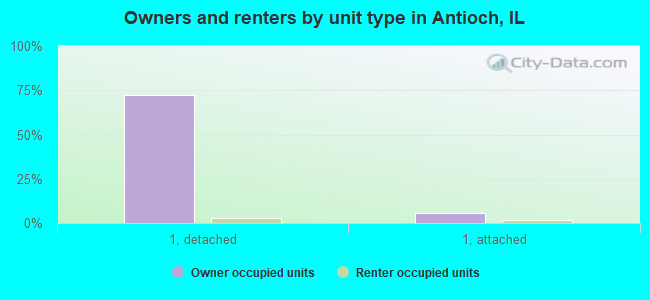 Owners and renters by unit type in Antioch, IL