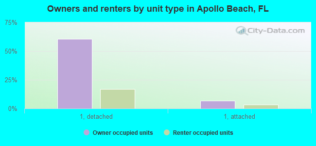 Owners and renters by unit type in Apollo Beach, FL