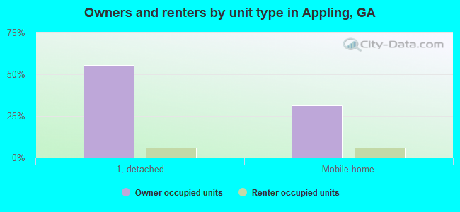 Owners and renters by unit type in Appling, GA