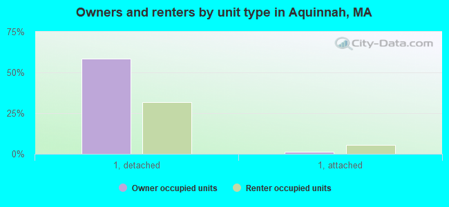 Owners and renters by unit type in Aquinnah, MA
