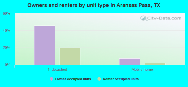 Owners and renters by unit type in Aransas Pass, TX