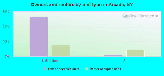 Owners and renters by unit type in Arcade, NY