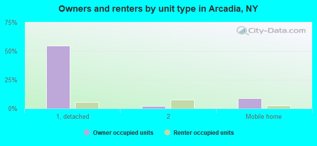 Owners and renters by unit type in Arcadia, NY