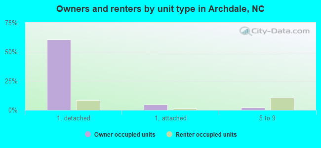 Owners and renters by unit type in Archdale, NC