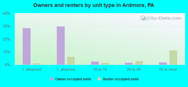 Owners and renters by unit type in Ardmore, PA