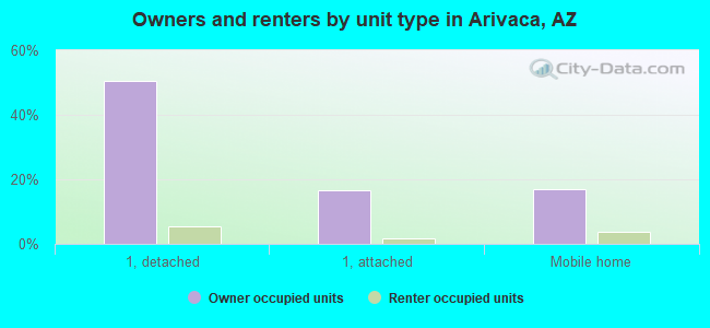 Owners and renters by unit type in Arivaca, AZ