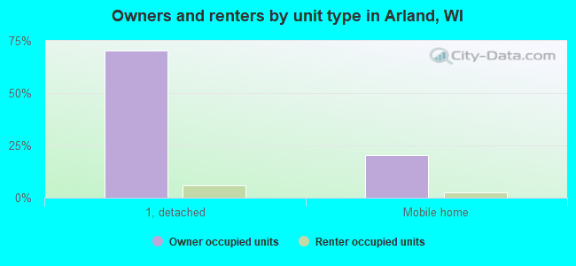 Owners and renters by unit type in Arland, WI
