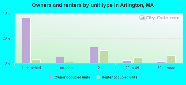 Owners and renters by unit type in Arlington, MA