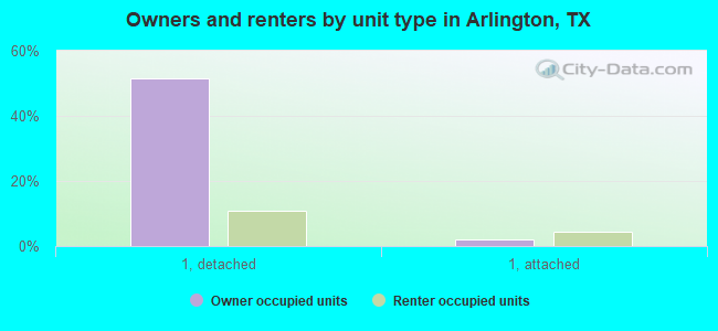 Owners and renters by unit type in Arlington, TX