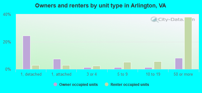 Owners and renters by unit type in Arlington, VA