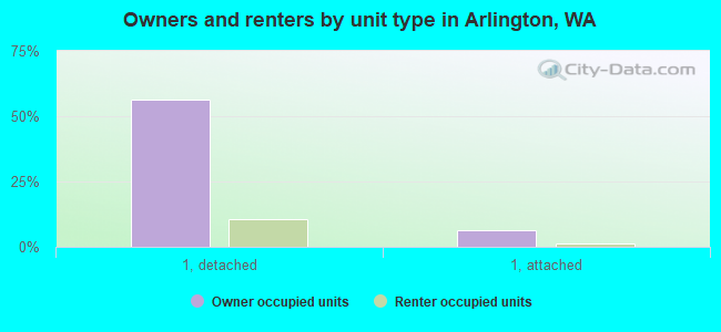 Owners and renters by unit type in Arlington, WA