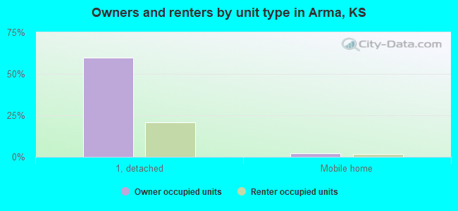 Owners and renters by unit type in Arma, KS