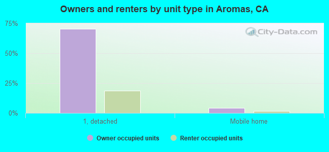 Owners and renters by unit type in Aromas, CA