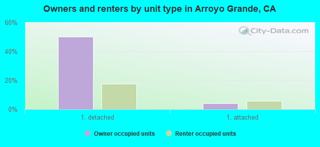 Owners and renters by unit type in Arroyo Grande, CA
