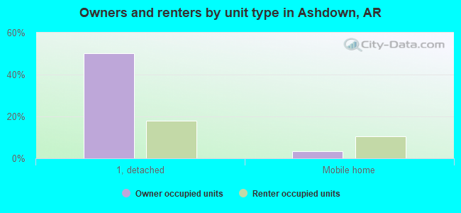 Owners and renters by unit type in Ashdown, AR